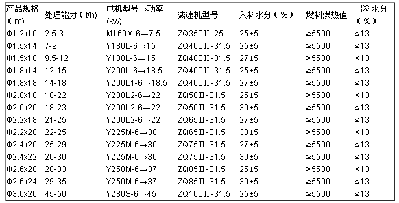 圓筒烘干機技術(shù)參數